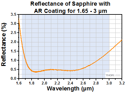 AR-Coated Sapphire Reflectance