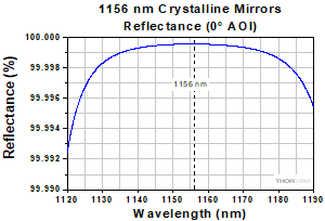 XtalStable 1156 nm Coating Reflectance