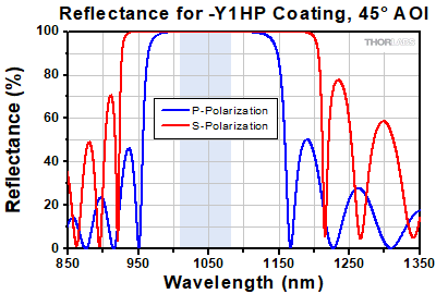 -Y1HP Coating Reflectance