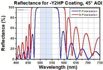 -Y2HP Reflectance