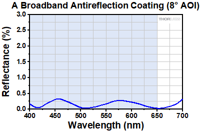 Triplet Collimator Coating Reflectance