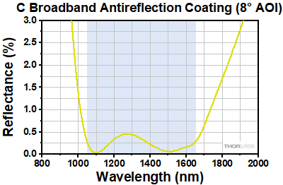 Triplet Collimator Coating Reflectance