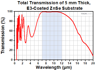 Uncoated Zinc Selenide Window Transmission