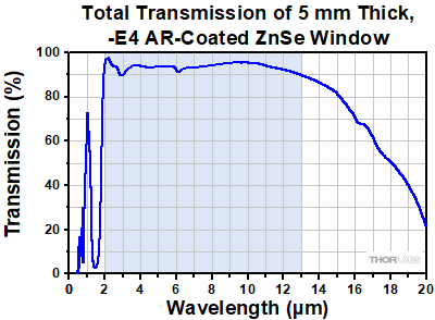 AR Coated Zinc Selenide Window Transmission