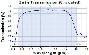 Zinc Selenide Prism Transmission