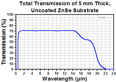 Uncoated Zinc Selenide Window Transmission