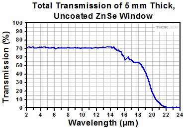 Zinc Selenide Window Transmission