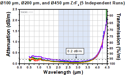 Zirconium Fluoride Attenuation