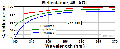 1064 nm Harmonic Separator Reflectivity