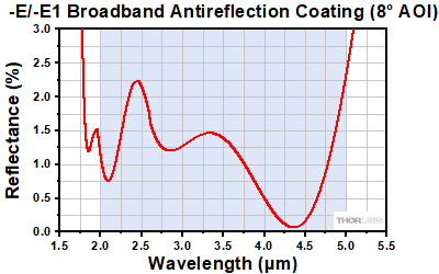 BaF2 -E1 Reflectance