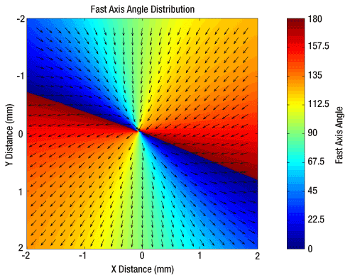 m=1 Azimuthal Polarization