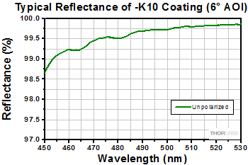 Ar Ion Mirror Reflectance