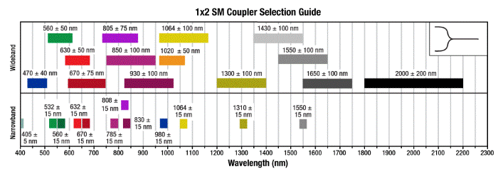Single Mode Coupler Selection Guide
