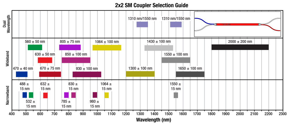 2x2 SM Coupler Selection Guide