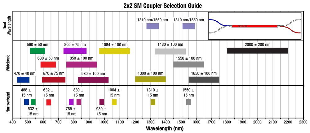 2x2 SM Coupler Selection Guide