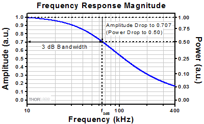 3 dB Bandwidth of a Low Pass Filter 