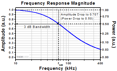 3 dB Bandwidth of a Low Pass Filter