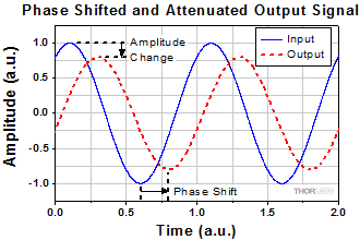 3 dB Bandwidth of a Low Pass Filter 