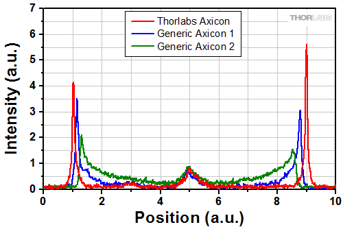 Axicon Intensity Profile