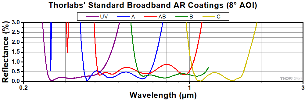 Thorlabs' Standard Broadband Antireflection Coatings