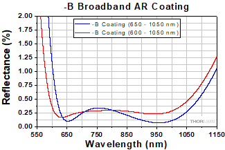 B Coatings