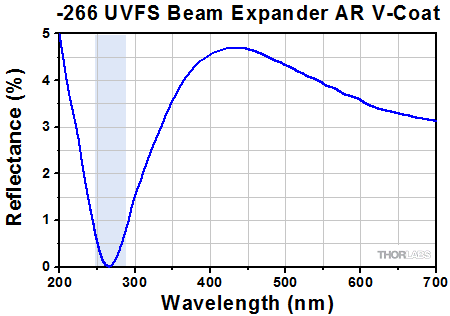 266 nm Beam Expander Reflectance