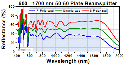 BSW29 Beamsplitter Reflectance