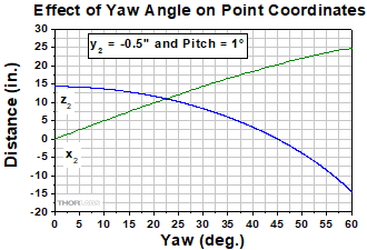 The position of the second turning mirror when the first turning mirror's pitch is 1 degree and the beam height must be 0.5 inches.