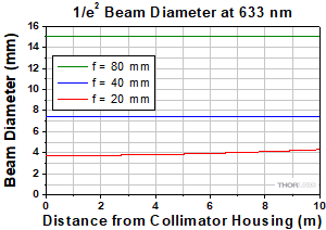 Longitudinal Chromatic Aberration