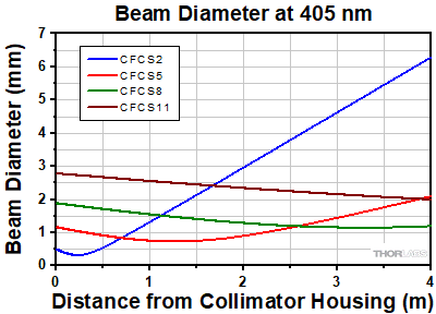 Collimator Divergence