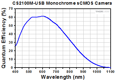 Quantum Efficiency Plot