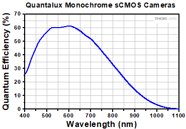 Quantum Efficiency Plot