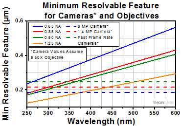 Minimum Resolvable Feature