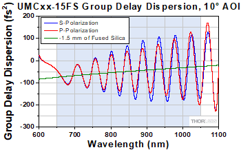 UMC Group Delay Dispersion