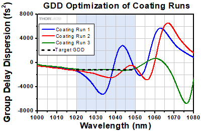 GDD Dispersion 1050 nm