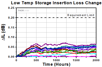 WDM Damp Heat Storage Insertion Loss