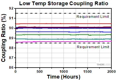 WDM Damp Heat Storage Isolation