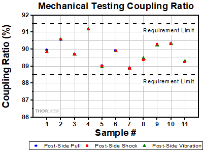 WDM Mechanical Testing Isolation