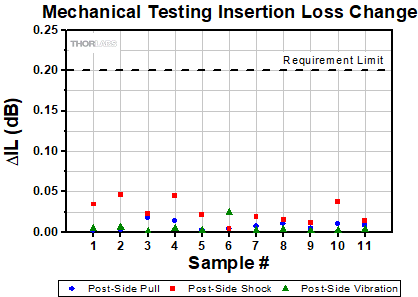 WDM Mechanical Testing Insertion Loss