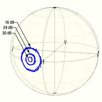 Poincare sphere with PM fiber cross talk data trace.