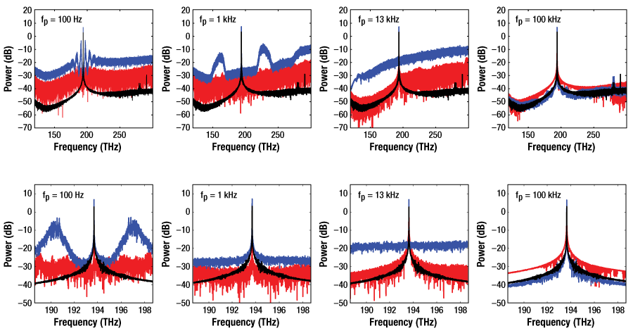 Figure 3: CW and Pulsed Measurements of Narrowband Source