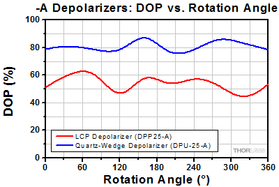 DPP25-A Polarization vs. Wavelength