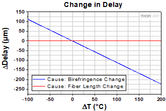 Change in delay between orthogonal polarization components in a stress-birefringent PM fiber when considering the temperature-dependent change in birefringence.