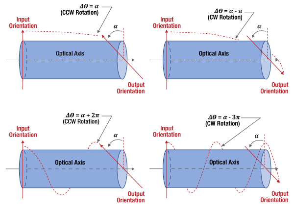 Measuring the angle between linearly polarized light input to and output from a material experiencing the Faraday effect does not provide the Faraday rotation angle, since all measured angles are mapped to an angular region between 0 and pi.