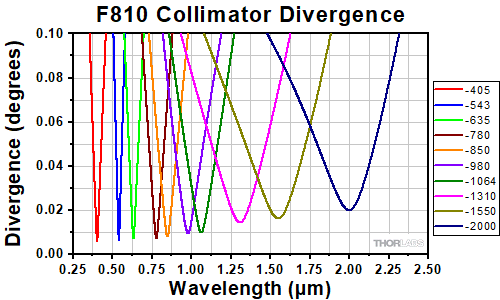 Divergance Graph for All F810 Collimators