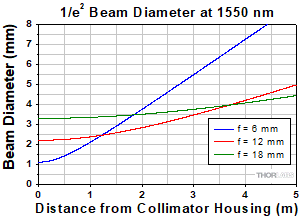 Longitudinal Chromatic Aberration