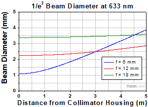 Longitudinal Chromatic Aberration