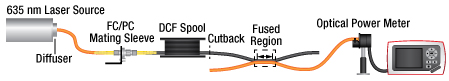 Double-Clad Fiber Coupler Verification Procedure