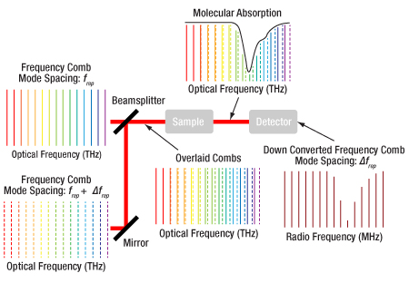 Dual frequency comb spectroscopy