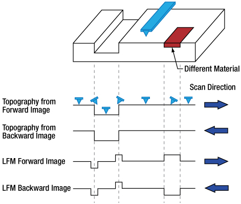 Constant Force Scan